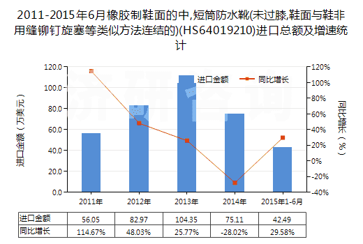 2011-2015年6月橡膠制鞋面的中,短筒防水靴(未過膝,鞋面與鞋非用縫鉚釘旋塞等類似方法連結(jié)的)(HS64019210)進(jìn)口總額及增速統(tǒng)計(jì) 2011-2015年6月橡膠制鞋面的中,短筒防水靴(未過膝,鞋面與鞋非用縫鉚釘旋塞等類似方法連結(jié)的)(HS64019210)進(jìn)口總額及增速統(tǒng)計(jì)